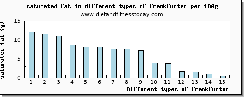 frankfurter saturated fat per 100g